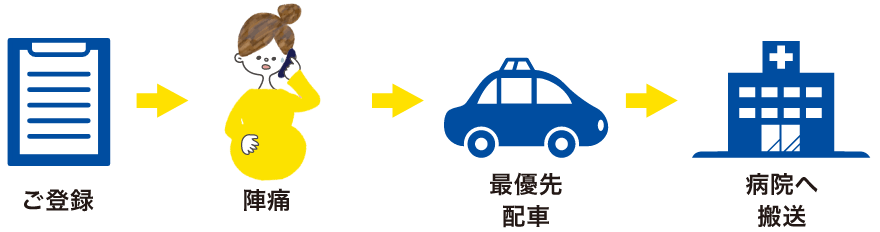 ご登録、陣痛、最優先配車、病院へ搬送