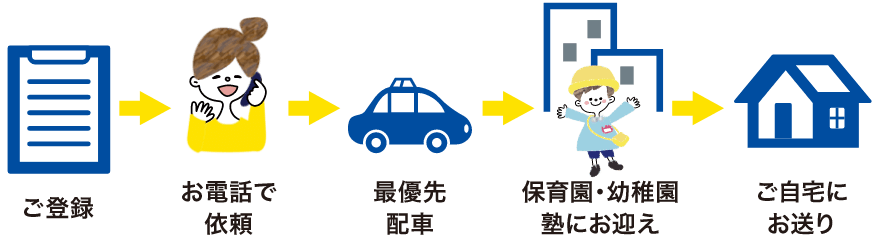 ご登録、お電話で依頼、最優先配車、保育園・幼稚園・塾にお迎え